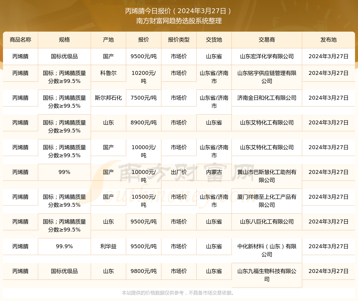 丙烯腈最新報(bào)價(jià)，引領(lǐng)科技潮流，預(yù)見未來生活