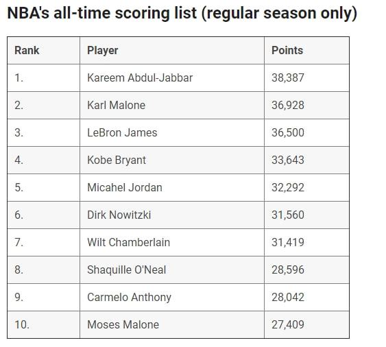 NBA得分榜最新排名，時(shí)代的榮光與傳奇的續(xù)寫之路