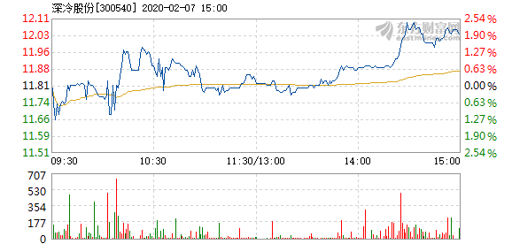 深冷股份股票投資價(jià)值深度解析
