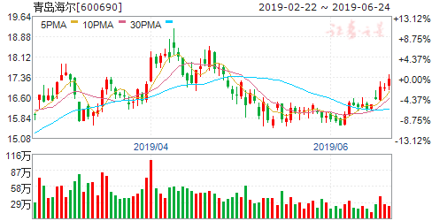 揭秘600690股票行情，洞悉未來(lái)走勢(shì)與投資建議！