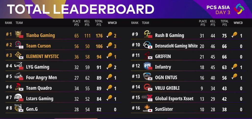 絕地求生PCS最新排名，群雄逐鹿，誰將成為領(lǐng)袖？