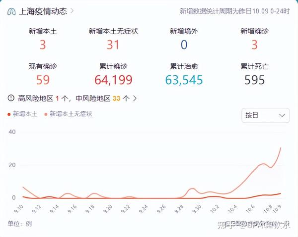中國(guó)最新疫情數(shù)據(jù)下的上海，變化、學(xué)習(xí)與自信的力量展現(xiàn)